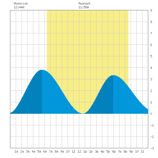Burnt Fort tide chart for Sunday, June 19, 2022