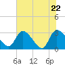 Burnt Fort tide chart for Wednesday, June 22, 2022