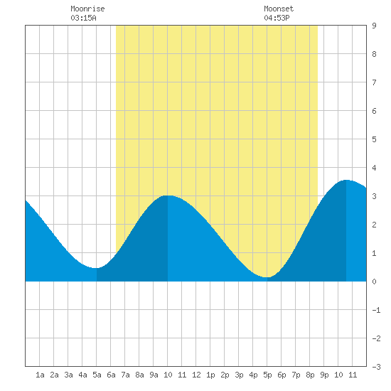 Burnt Fort tide chart for Friday, June 24, 2022