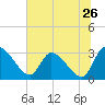 Burnt Fort tide chart for Sunday, June 26, 2022