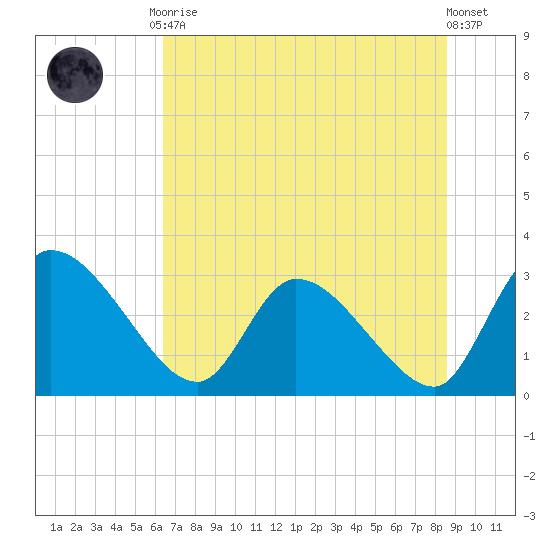 Burnt Fort tide chart for Tuesday, June 28, 2022