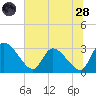Burnt Fort tide chart for Tuesday, June 28, 2022