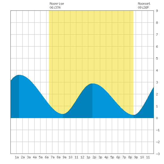 Burnt Fort tide chart for Wednesday, June 29, 2022