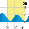 Burnt Fort tide chart for Wednesday, June 29, 2022