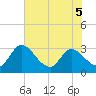 Burnt Fort tide chart for Sunday, June 5, 2022