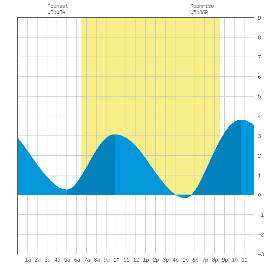 Burnt Fort tide chart for Sunday, July 10, 2022