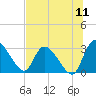 Burnt Fort tide chart for Monday, July 11, 2022