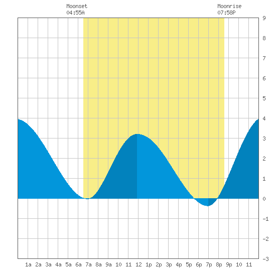 Burnt Fort tide chart for Tuesday, July 12, 2022