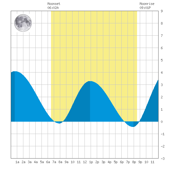 Burnt Fort tide chart for Wednesday, July 13, 2022