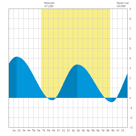 Burnt Fort tide chart for Thursday, July 14, 2022