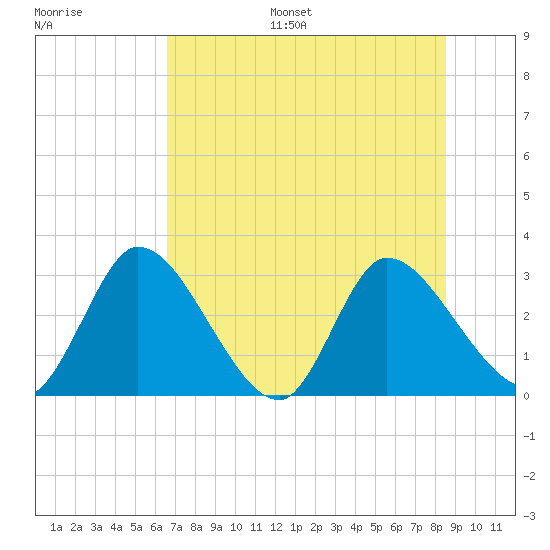 Burnt Fort tide chart for Monday, July 18, 2022