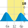 Burnt Fort tide chart for Monday, July 18, 2022