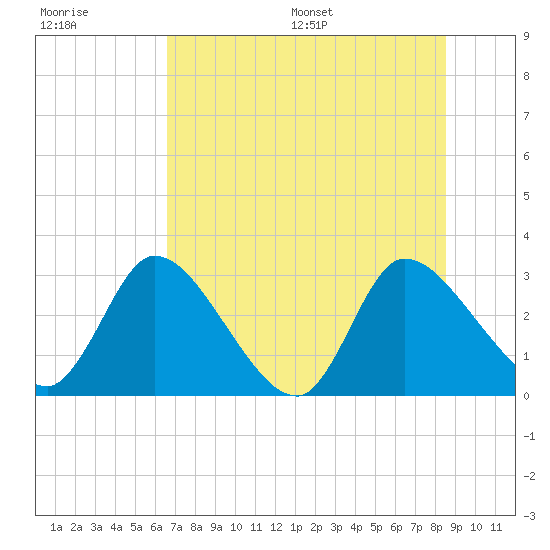 Burnt Fort tide chart for Tuesday, July 19, 2022