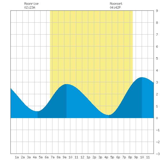 Burnt Fort tide chart for Saturday, July 23, 2022