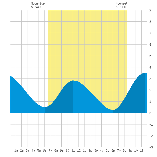 Burnt Fort tide chart for Monday, July 25, 2022