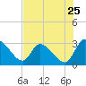 Burnt Fort tide chart for Monday, July 25, 2022