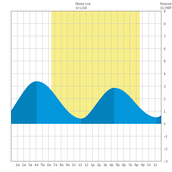 Burnt Fort tide chart for Sunday, July 3, 2022