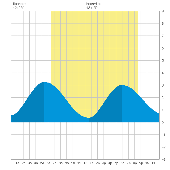 Burnt Fort tide chart for Tuesday, July 5, 2022