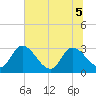 Burnt Fort tide chart for Tuesday, July 5, 2022