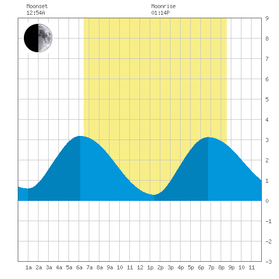 Burnt Fort tide chart for Wednesday, July 6, 2022
