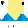 Burnt Fort tide chart for Wednesday, July 6, 2022