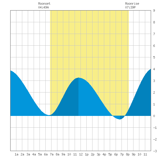 Burnt Fort tide chart for Wednesday, August 10, 2022