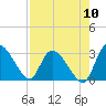 Burnt Fort tide chart for Wednesday, August 10, 2022