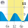 Burnt Fort tide chart for Thursday, August 11, 2022