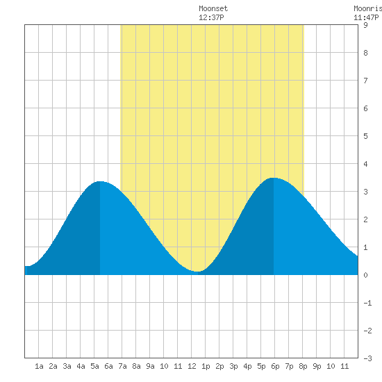 Burnt Fort tide chart for Wednesday, August 17, 2022