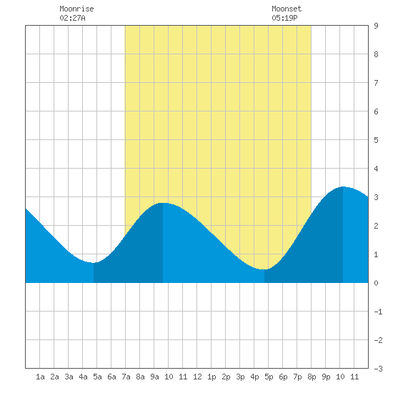 Burnt Fort tide chart for Monday, August 22, 2022