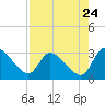 Burnt Fort tide chart for Wednesday, August 24, 2022