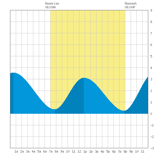 Burnt Fort tide chart for Friday, August 26, 2022