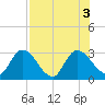 Burnt Fort tide chart for Wednesday, August 3, 2022
