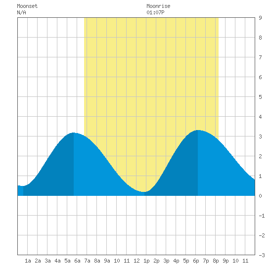 Burnt Fort tide chart for Thursday, August 4, 2022