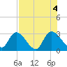 Burnt Fort tide chart for Thursday, August 4, 2022