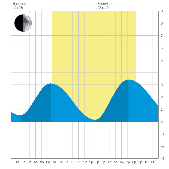 Burnt Fort tide chart for Friday, August 5, 2022