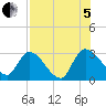 Burnt Fort tide chart for Friday, August 5, 2022