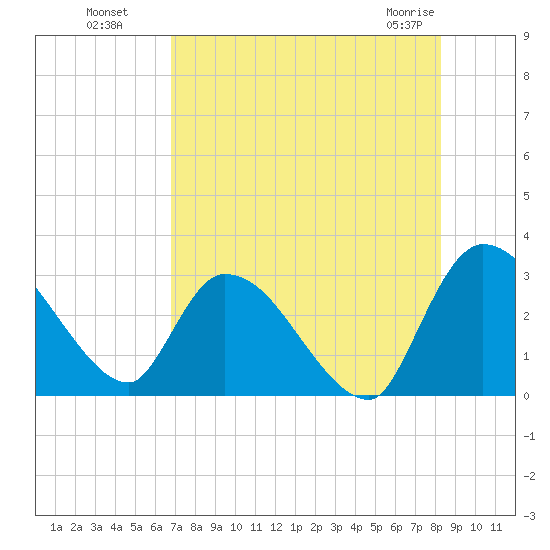 Burnt Fort tide chart for Monday, August 8, 2022