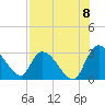 Burnt Fort tide chart for Monday, August 8, 2022