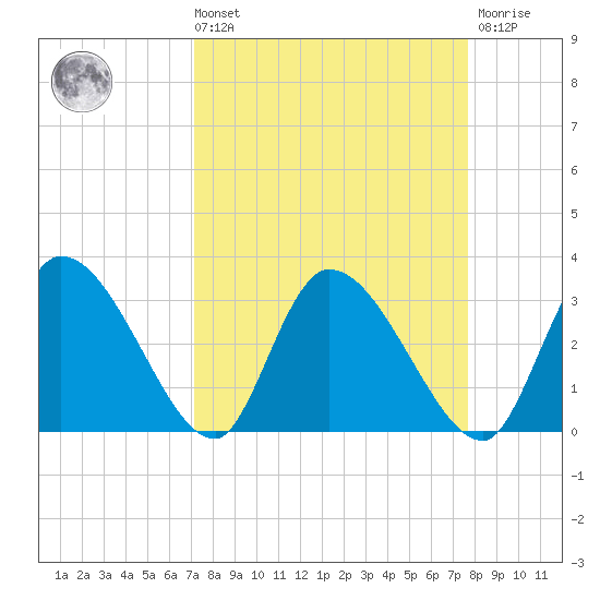 Burnt Fort tide chart for Saturday, September 10, 2022