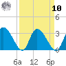 Burnt Fort tide chart for Saturday, September 10, 2022