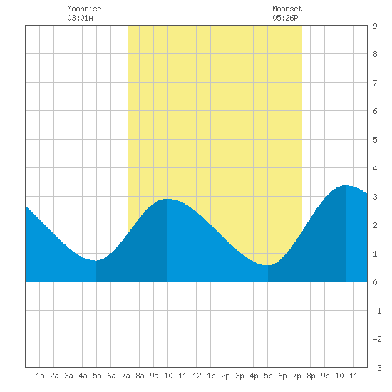 Burnt Fort tide chart for Wednesday, September 21, 2022