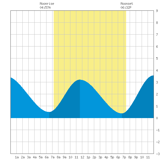 Burnt Fort tide chart for Friday, September 23, 2022
