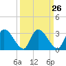 Burnt Fort tide chart for Monday, September 26, 2022