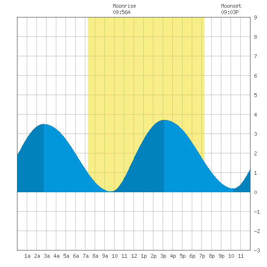 Burnt Fort tide chart for Wednesday, September 28, 2022