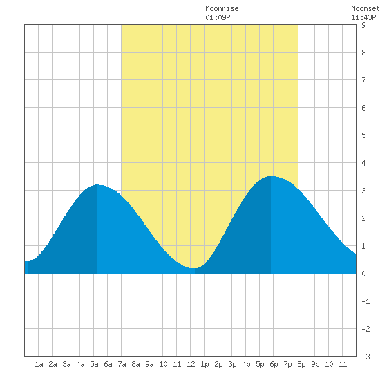 Burnt Fort tide chart for Friday, September 2, 2022
