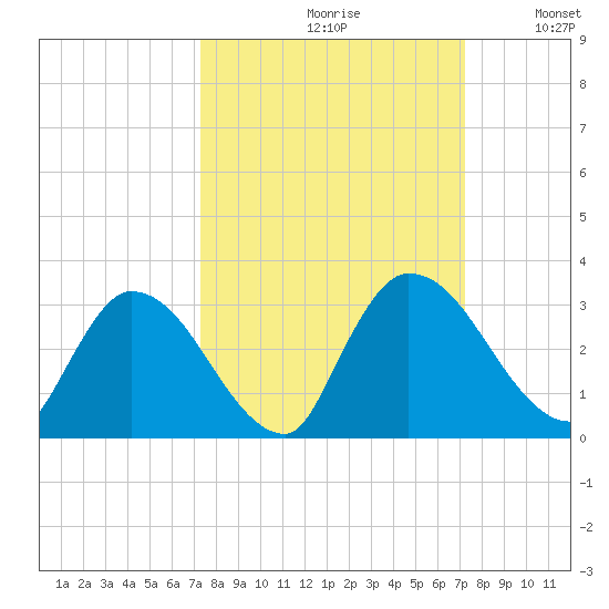 Burnt Fort tide chart for Friday, September 30, 2022