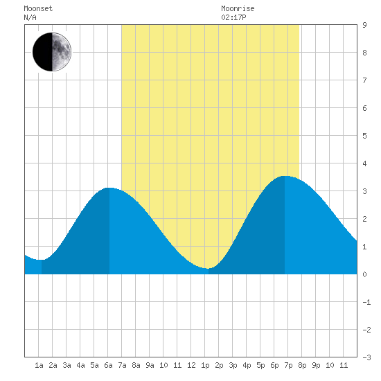 Burnt Fort tide chart for Saturday, September 3, 2022