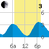 Burnt Fort tide chart for Saturday, September 3, 2022
