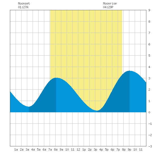 Burnt Fort tide chart for Monday, September 5, 2022